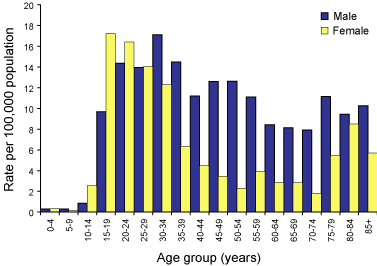 Figure 35. Notification rates of syphilis, Australia, 2002, by age group and sex