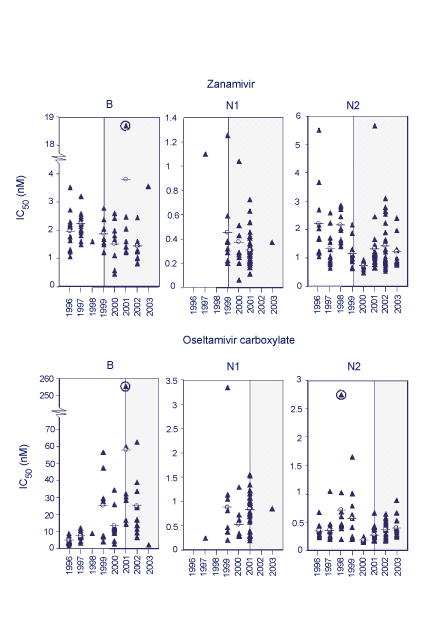 Figure 2. Scatter plots of individual ICsub50 values of zanamivir and oseltamivir carboxylate for influenza viruses from each NA type/subtype and for each year of isolation between 1996 and 2003