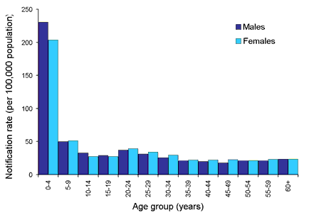 Figure 2. Age specific notification rates of salmonellosis, Australia, 2002