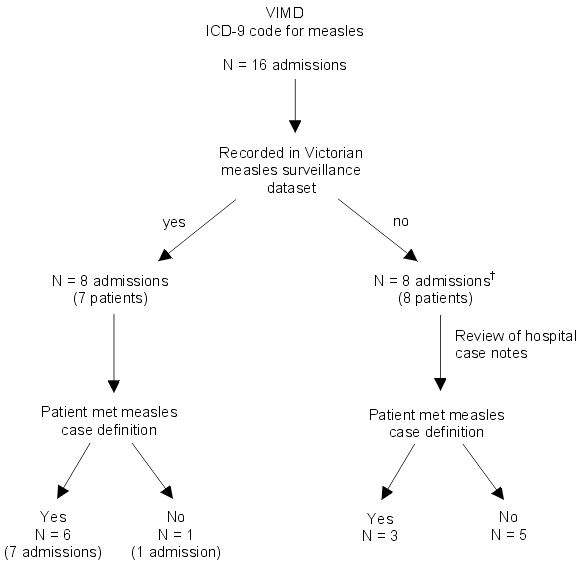 Figure. Flow diagram of hospital admissions identified in the VIMD with an ICD-9 code for measles for the period 1 January 1997 to 30 June 1998.