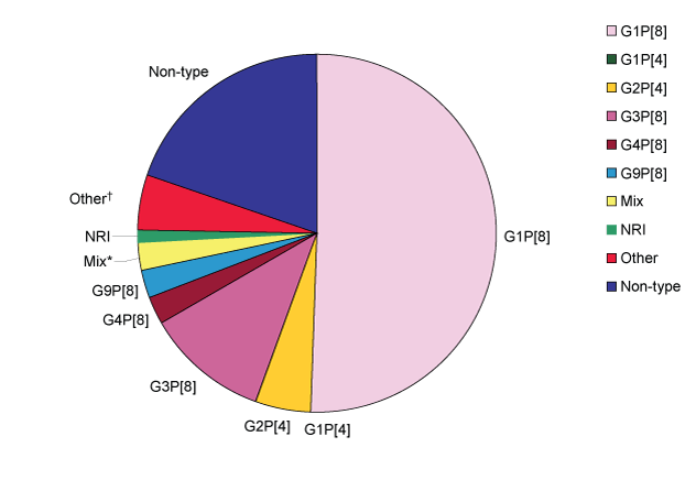 Overall distribution of rotavirus G and P genotypes identified in Australian children based on vaccine usage for the period 1 July 2008 to 30 June 2009