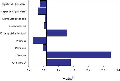 Figure 1. Selected diseases from the National Notifiable Diseases Surveillance System, comparison of provisional totals for the period 1 October to 31 December 2003 with historical data