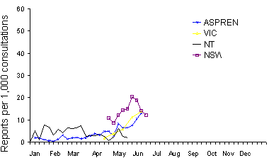 Figure 6. Sentinel general practitioner influenza consultation rates, 1998, by scheme and week