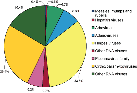 Figure 67. Reports of viral infections to the Laboratory Virology and Serology Reporting Scheme, 2004, by viral group