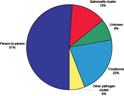 Figure. Mode of transmission for outbreaks of gastrointestinal illness reported by OzFoodNet sites, 1 April to 30 June 2005