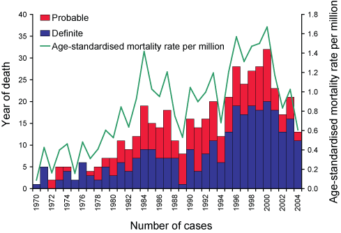Figure. Australian National Creutzfeldt-Jakob Disease Registry definite and probable cases: number and age-standardised mortality rate, 1970 to 2004 