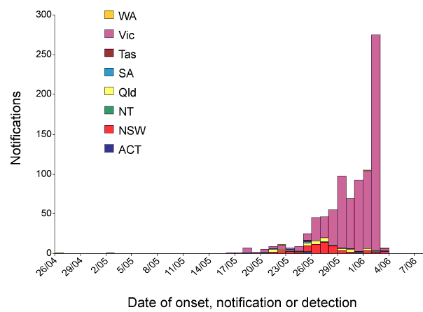 Figure 2: Number of laboratory-confirmed H1N1 Influenza 09 notifications, NetEPI, 26 April 2009 to 3 June 2009, by jurisdiction and date of onset, notification or detection