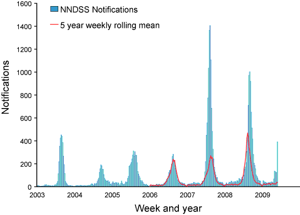 Figure 4: Number of laboratory-confirmed influenza notifications, NNDSS, 1 January 2009 to 29 May 2009, by jurisdiction and week of diagnosis