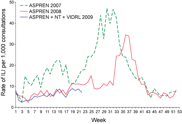 Figure 8. Rate of ILI reported from GP ILI surveillance systems from 2007 to 2009 by week