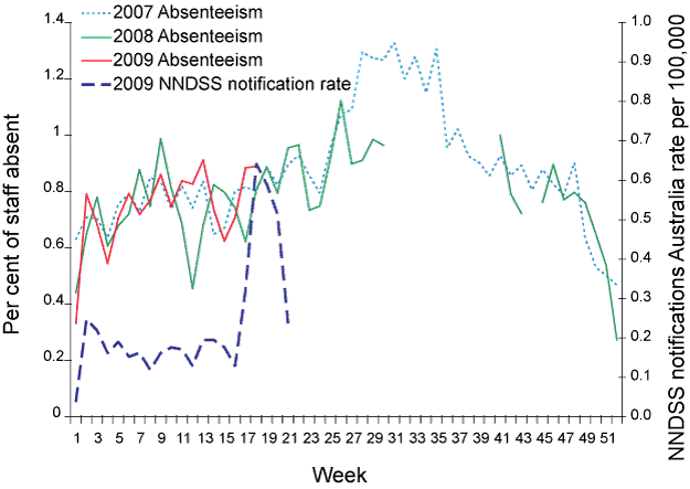 Figure 9. Absenteeism rates, 1 January 2007 to 6 May 2009, by week and NNDSS influenza notifications, Rate per 100,000 population, 1 January 2009 to 22 May 2009, by week