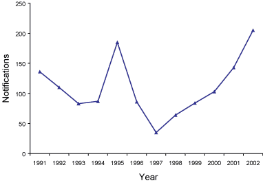 Figure 56. Trends in notifications of ornithosis, Australia, 1991 to 2002