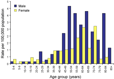 Figure 57. Notification rates of ornithosis, Australia, 2002, by age group and sex