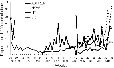 Figure 8. Sentinel general practitioner influenza consultation rates, week 36 1999 to week 35 2000, by scheme