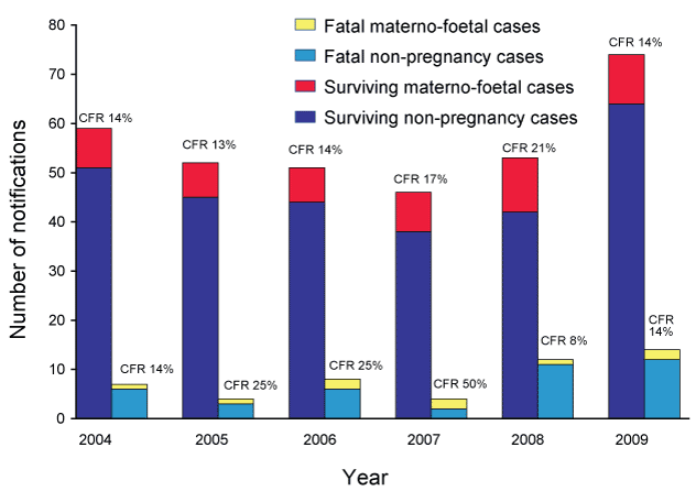 Figure 4:  Notifications and case fatality ratio for fatal and surviving listeriosis cases, 2004 to 2009, by pregnancy status