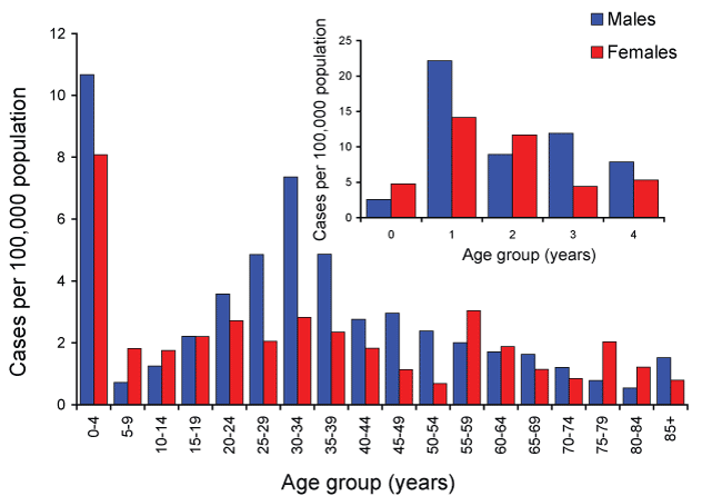 Figure 5:  Notification rates for shigellosis, Australia, 2009, by age and sex
