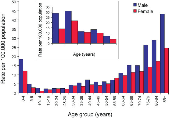 Figure 2. Notification rates of invasive pneumococcal disease, Australia, 2006, by age group and sex