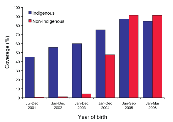 Figure 3. The proportion of children aged 12 months fully vaccinated with 7vPCV, Australia, 2001 to 2006, by indigenous status
