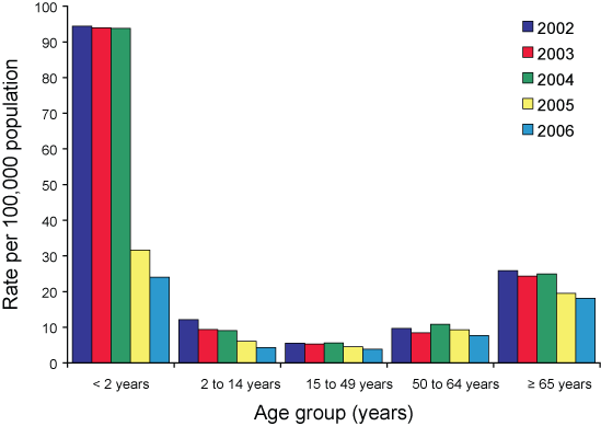 Figure 4. Notification rate of pneumococcal disease, Australia, 2002 to 2006, by age group
