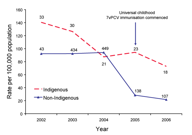 Figure 5. Notification rates of invasive pneumococcal disease in Indigenous and non-Indigenous children aged less than two years, Australia, 2002 to 2006
