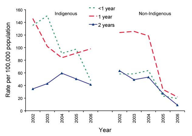 Figure 6. Rates of invasive pneumococcal disease in children aged two years and under, Australia, 2002 to 2006, by indigenous status and single year age group