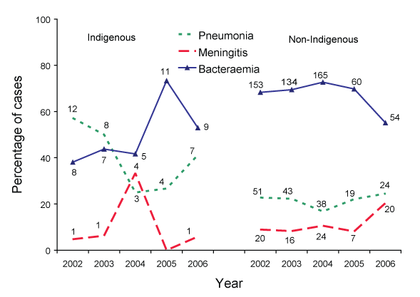 Figure 7. Changes in clinical presentation of invasive pneumococcal disease in cases aged less than two years, 2002 to 2006, by indigenous status
