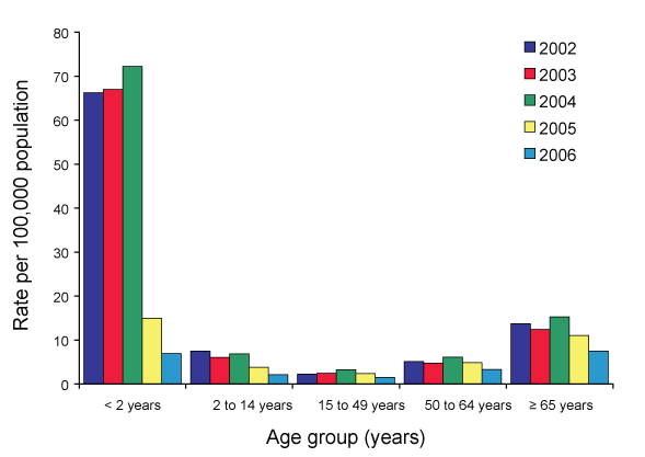 Figure 9. Rates of invasive pneumococcal disease caused by 7-valent pneumococcal vaccine serotypes, 2002 to 2006, by age group