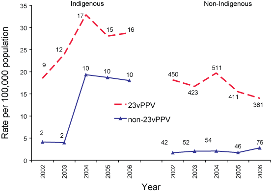Figure 11. Notification rates of 23-valent and non-23-valent serotypes causing cases of invasive pneumococcal disease in Indigenous adults (aged more than 50 years) and non-Indigenous adults (aged 65 years or over), 2002 to 2006