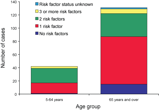 Figure 12. Number of risk factors for cases of vaccine failure over five years, Australia, 2006, by age group