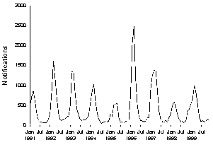 Figure 6. Notifications of Ross River virus, 1991-1999, by month of onset