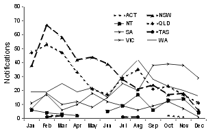 Figure 7. Notifications of hepatitis A, 1999, by State or Territory and and month of onset