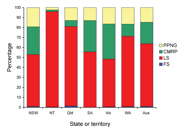 Figure 1:  Penicillin resistance of gonococcal isolates,  Australia, 2009, by region