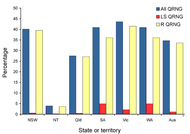 Figure 2:  Percentage of gonococcal isolates less sensitive to ciprofloxacin* or with higher level ciprofloxacin resistance and all strains with altered quinolone susceptibility, Australia, 2010, by state or territory 