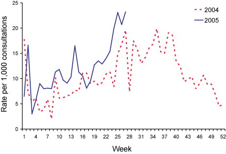 Figure 2. Consultation rates for influenza-like illness, ASPREN, 1 January to 30 June 2005, by week of report
