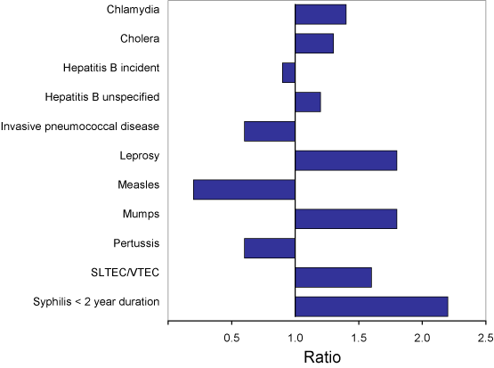 Selected diseases from the National Notifiable Diseases Surveillance System, comparison of provisional totals for the period 1 April to 30 June 2007 with historical data