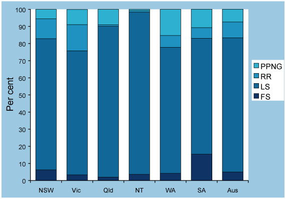 Figure 11. Categorisation of gonococci isolated in Australia, 1 April to 30 June 2003, by penicillin susceptibility and region