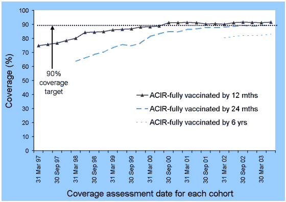 Figure 13. Trends in vaccination coverage, Australia, 1997 to 2003, by age cohorts
