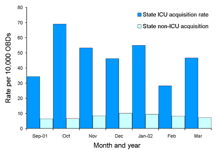 Figure 2. State-wide estimated methicillin-resistant Staphylococcus aureus acquisition rates for the period 1 September 2001 to 31 March 2002