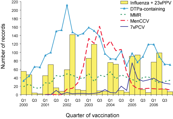 Frequently  suspected vaccines, adverse events following immunisation, ADRAC database, 2000  to 2006, by quarter of vaccination
