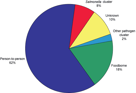 Figure. Mode of transmission for outbreaks of gastrointestinal illness reported, July to September 2005, by OzFoodNet sites