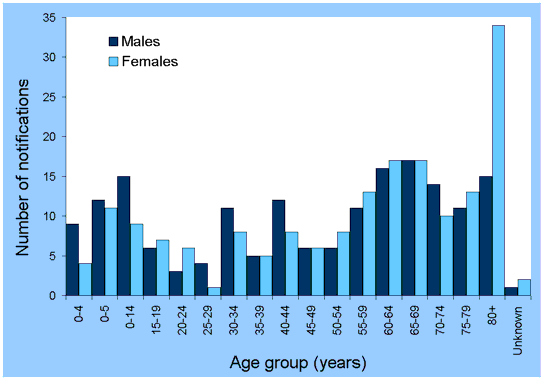 Figure 2. Number of notified cases of zoster, South Australia, 1 January 2002 to 31 January 2003, by date of onset, and age group and sex
