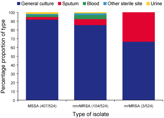 Figure 2. Site of infection as a proportion of total number of infections of each Staphylococcus aureus type, Northern Territory