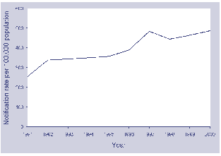 Figure 1. Notification rate (per 100,000 population) to NNDSS, 1991 to 1999