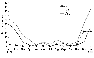 Figure 5. Notifications of dengue, January 1999 to January 2000, for Northern Territory, Queensland and Australia, by month of onset