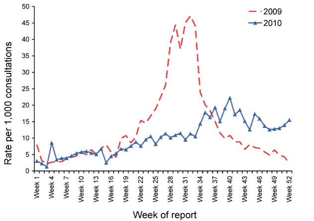 Consultation rates for influenza-like illness, ASPREN, 1 January 2009 to 31 December 2010, by week of report