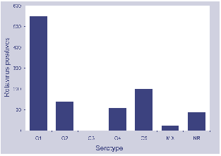 Figure 3. Reports of rotavirus, Australia, 1 June 2000 to 31 May 2001, by serotypes