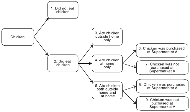 Figure 2. Schema of hypotheses tested for association between chicken consumption and illness