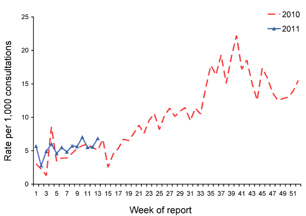 Figure 1:  Consultation rates for influenza-like illness, ASPREN, 1 January 2010 to 31 March 2011, by week of report