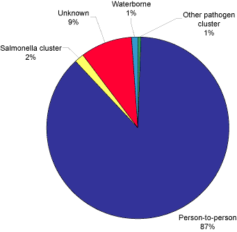 Figure. Mode of transmission for outbreaks of gastrointestinal illness reported by OzFoodNet sites, October to December 2004 