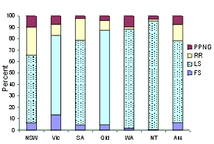 Figure 1. Penicillin resistance of gonococcal isolates, 1999, Austrlia, by region