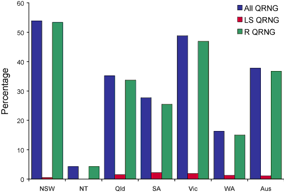 Figure 2. Percentage of gonococcal isolates  which were less sensitive to ciprofloxacin or with higher level ciprofloxacin  resistance and all strains with altered quinolone susceptibility, Australia, 2006,  by state or territory